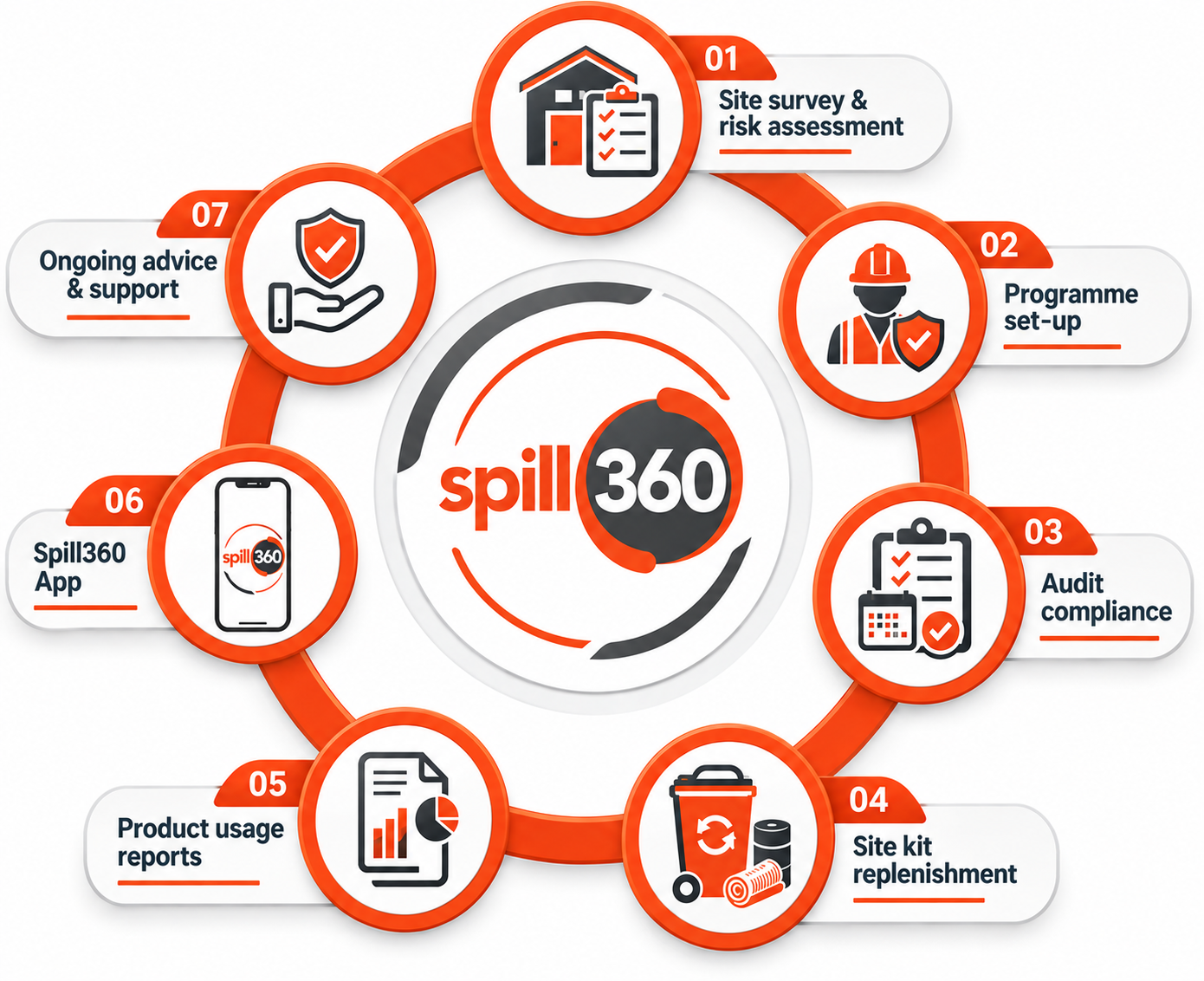 Spill360 - spill control management programme